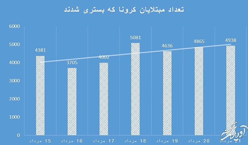 روایتی از هفته وحشتناک کرونا در ایران؛ مرگ یک نفر در هر دو دقیقه‌ و ۴۸ ثانیه